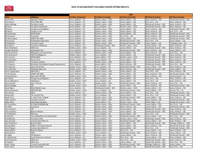 KIA NBA MOST VALUABLE PLAYER VOTING RESULTS  Voter Aaron Falk Alan Horton Andre Aldridge