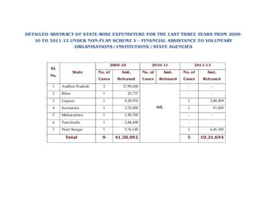 DETAILED ABSTRACT OF STATE-WISE EXPENDITURE FOR THE LAST THREE YEARS FROM[removed]TO[removed]UNDER NON-PLAN SCHEME V – FINANCIAL ASSISTANCE TO VOLUNTARY ORGANISATIONS / INSTITUTIONS / STATE AGENCIES[removed]Sl.