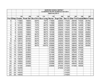 NORFORK SCHOOL DISTRICT CLASSIFIED SALARY SCHEDULEApprovedYrs Exp