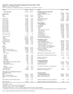 Table DP-1. Profile of General Demographic Characteristics: 2000 Geographic Area: Congressional District 4 NOTE: For information on confidentiality protection, nonsampling error, and definitions, see text. Subject Total 