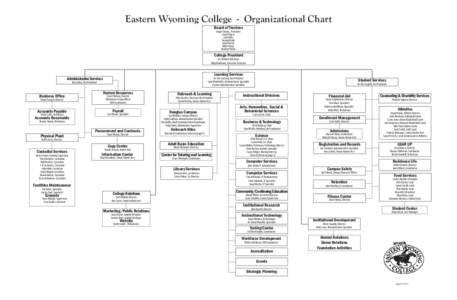 Eastern Wyoming College - Organizational Chart Board of Trustees Angie Chavez, President Lowell Kautz Julie Kilty George Nash
