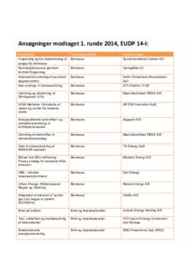 Ansøgninger modtaget 1. runde 2014, EUDP 14-l: Projekttitel Forgasning og bio-metanisering af syngas fra biomasse Ny energiressource gennem termisk forgasning.