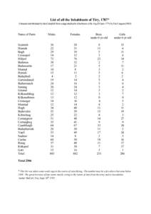 List of all the Inhabitants of Tiry, 1787* Extracted and tabulated by Iain Campbell from a page attached to Inhabitants of the Argyll Estate 1779, by Eric CregeenName of Farm  Males