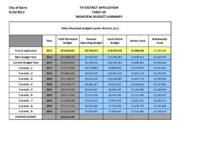 City of Barre[removed]TIF DISTRICT APPLICATION TABLE 5D MUNICIPAL BUDGET SUMMARY