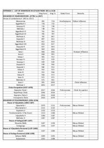 APPENDIX 1 - LIST OF MONARCHS IN CEYLON FROM 691 to 1518 Monarch King From King To KINGDOM OF ANURHADAPURA (377BC toHouse of Lambakanna II (691 to 1017)