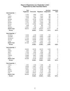 Report of Registration as of September 5, 2014 Registration by State Assembly District Total Registered  Democratic