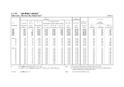 表 3.2(h) : 愉景灣隧道及連接道路([removed]Table 3.2(h) : Discovery Bay Tunnel Link[removed]