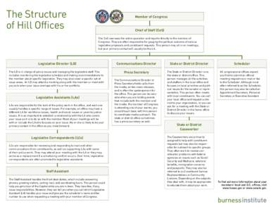 The Structure of Hill Offices Member of Congress  Chief of Staff (CoS)