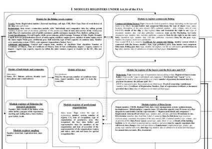 I MODULES REGISTERS UNDER Art.16 of the FAA Module for the fishing vessels register Vessels: Name, Registration number, External markings, call sign, CFR, Fleet Type, Date of event history of the ship (date and event) Re