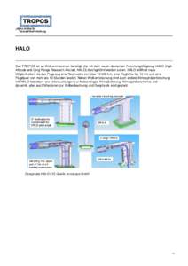 HALO Das TROPOS ist an Wolkenmissionen beteiligt, die mit dem neuen deutschen Forschungsflugzeug HALO (High Altitude and Long Range Research Aircraft, HALO) durchgeführt werden sollen. HALO eröffnet neue Möglichkeiten