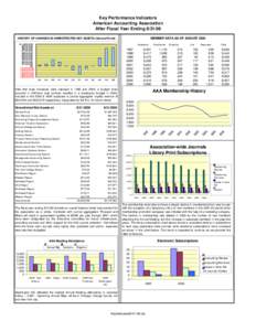 Key Performance Indicators American Accounting Association After Fiscal Year Ending[removed]MEMBER DATA AS OF AUGUST[removed]HISTORY OF CHANGES IN UNRESTRICTED NET ASSETS (General Fund)