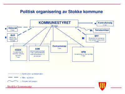 Politisk organisering av Stokke kommune KOMMUNESTYRET Kontrollutvalg 3 repr.