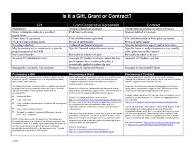 Is it a Gift, Grant or Contract? Gift Philanthropy Donor voluntarily makes to a qualified organization Donor letter or agreement