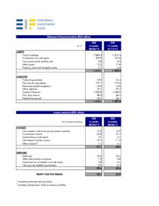 Statement of financial position (EUR million)  As at ASSETS Cash & holdings Investments in private equity