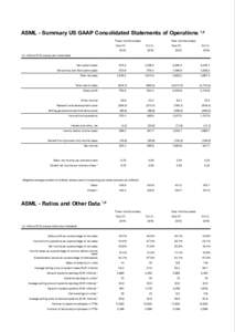 ASML - Summary US GAAP Consolidated Statements of Operations 1,2 Three months ended, Nine months ended,  Sep 27,