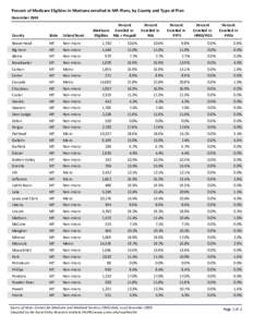 Percent of Medicare Eligibles in Montana enrolled in MA Plans, by County and Type of Plan December 2009 Percent Medicare Enrolled in Eligibles MA + Prepaid