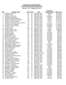 Congressional Candidate Table 8g Top 50 House Campaigns by Debts Owed January 1, [removed]September 30, 2012 Rank 1