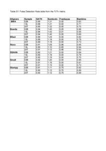 Table S1: False Detection Rate table from the Ti/Tv metric. Aligners BWA Bowtie Bfast Novo