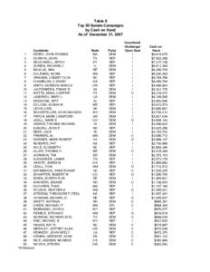 Table 8  Top 50 Senate Campaigns  by Cash on Hand  As of  December 31, 2007  Candidate 