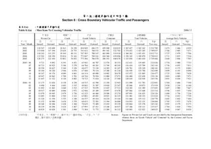 第八組 : 過境車輛交通及旅客人數 Section 8 : Cross Boundary Vehicular Traffic and Passengers 表 8.1(a) Table 8.1(a)  年/月