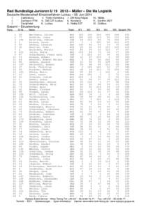 Rad Bundesliga Junioren U – Müller – Die lila Logistik Deutsche Meisterschaft Einzelzeitfahren Luckau – 08. Juni.