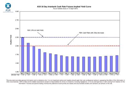 ASX 30 Day Interbank Cash Rate Futures Implied Yield Curve As at market close on 13 April 2015 This document provides general information and is indicative only. It is not investment advice and readers should seek their 