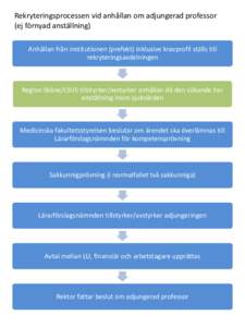 Rekryteringsprocessen vid anhållan om adjungerad professor (ej förnyad anställning) Anhållan från institutionen (prefekt) inklusive kravprofil ställs till rekryteringsavdelningen  Region Skåne/LSUS tillstyrker/avs