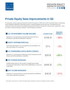 Private Equity Sees Improvements in Q2 Private equity activity experienced declines from the first quarter of 2014, but overall it remained strong. Fundraising nearly doubled to $50 billion, indicating investors’ conti