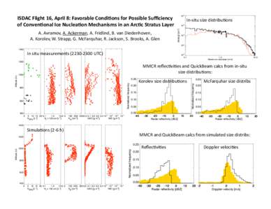 ISDAC Flight 16, April 8: Favorable Condi;ons for Possible Suﬃciency   of Conven;onal Ice Nuclea;on Mechanisms in an Arc;c Stratus Layer  10  dN/dlogD [cm-3]