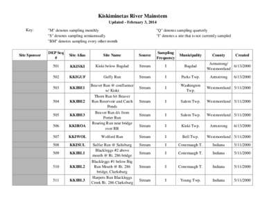 Kiskiminetas River Mainstem Updated - February 3, 2014 Key: Site Sponsor