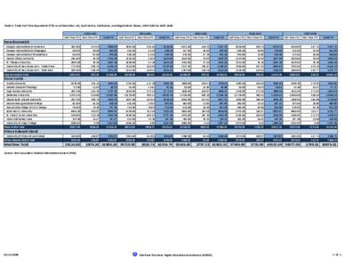 Table 4: Total Full-Time Equivalent (FTE) as of December 1st, by Province, Institution, and Registration Status, [removed]to[removed]2004 Full-Time FTE Part-Time FTE Total FTE