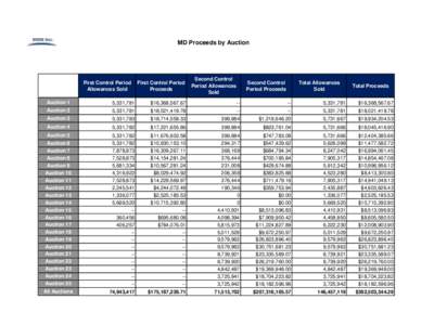 MD Proceeds by Auction  First Control Period Allowances Sold  First Control Period