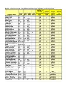 Aquatic and terrestrial snails evaluated and determined to be of greatest conservation need. Species of Greatest Species Species Global State Federal State Conservation Selection