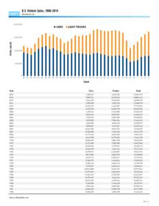 CHART 1  U.S. Vehicle Sales, [removed]WardsAuto.com  20,000,000