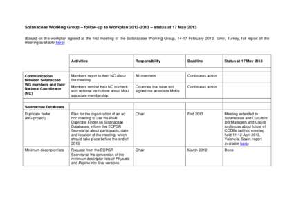 Solanaceae Working Group – follow-up to Workplan – status at 17 MayBased on the workplan agreed at the first meeting of the Solanaceae Working Group, 14-17 February 2012, Izmir, Turkey; full report o