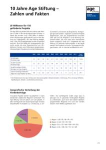 10 Jahre Age Stiftung – Zahlen und Fakten 29 Millionen für 150 geförderte Projekte Die Age Stiftung fördert seit zehn Jahren das Wohnen im Alter in der deutschsprachigen Schweiz. In dieser Zeit wurden rund 1’000 I