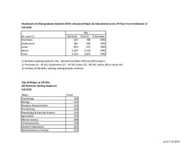 Headcount of Undergraduate Students With a Declared Major, by Educational Level, UH Four-Year Institutions 1/ Fall 2012 Ed. Level 2/ Freshman Sophomore Junior