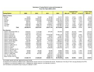 Summary of Taxing District Levies and Increases (a) From Tax Years 2009 to 2012 Taxing District Cities & Towns: Bucoda