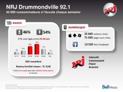 NRJ Drummondville[removed]consommateurs à l’écoute chaque semaine* RADIO  NUMÉRIQUE