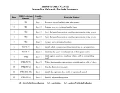 2011 OUTCOME ANALYSIS Intermediate Mathematics Provincial Assessments Item[removed]Curriculum
