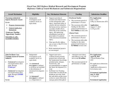 Fiscal Year 2015 Defense Medical Research and Development Program Reference Table of Award Mechanisms and Submission Requirements Award Mechanism Neuromusculoskeletal Injuries Research Award