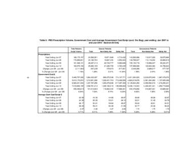 Table 6: PBS Prescription Volume, Government Cost and Average Government Cost/Script (excl. Drs Bag), year ending: Jun 2007 to end Jun[removed]Section 85 Only Total Patients Script Volume  General Patients