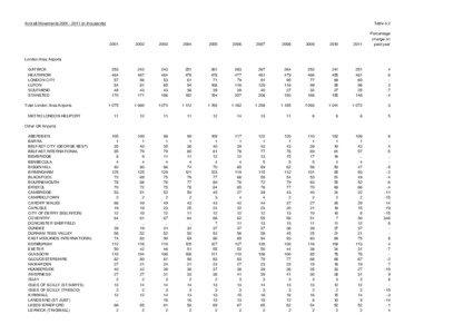 Counties of England / Scatsta Airport / Newquay / Robin Hood Airport Doncaster Sheffield / Airport / Kidlington / Geography of England / Airports in the United Kingdom by total passenger traffic / Local government in England / Celtic culture / Isles of Scilly