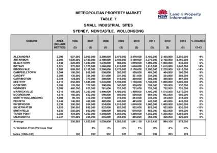 METROPOLITAN PROPERTY MARKET TABLE 7 SMALL INDUSTRIAL SITES SYDNEY, NEWCASTLE, WOLLONGONG SUBURB