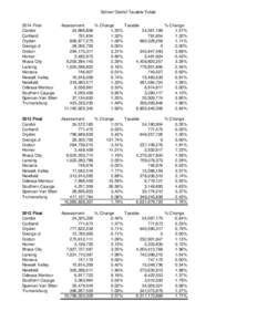 School District Taxable Totals 2014 Final Assessment % Change Taxable % Change