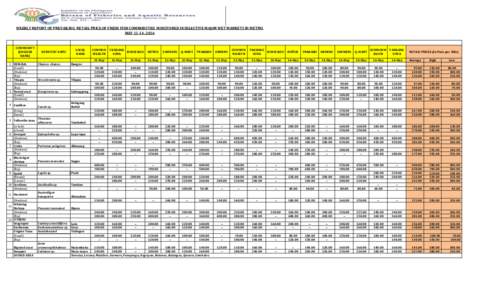 WEEKLY REPORT OF PREVAILING RETAIL PRICE OF FRESH FISH COMMODITIES MONITORED IN SELECTIVE MAJOR WET MARKETS IN METRO MAY 11-14, 2016 COMMODITY (ENGLISH NAME)