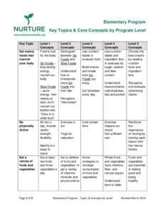 Elementary Program Key Topics & Core Concepts by Program Level Key Topic Eat mainly foods that nourish