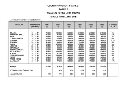 COUNTRY PROPERTY MARKET TABLE 5 COASTAL CITIES AND TOWNS SINGLE DWELLING SITE Land Value for standard serviced allotment. LOCALITY