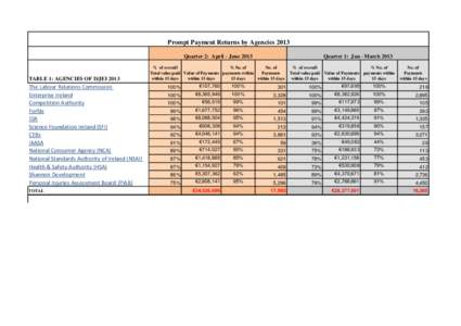 Prompt Payment Returns by Agencies 2013 Quarter 2: April - June 2013 TABLE 1: AGENCIES OF D/JEIThe Labour Relations Commission