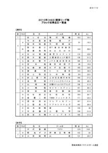   ２０１０年（Ｈ２２）関東リーグ戦 ブロック別得点王一覧表 【男子】 部 ﾌﾞﾛｯｸ